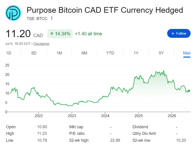 ,000 invested in the first spot Bitcoin ETF at launch is now worth