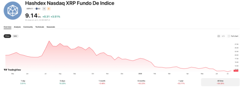 ,000 invested in the first spot XRP ETF at launch is now worth