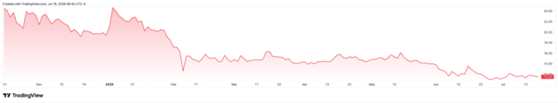 ,000 invested in U.S. first ever spot XRP ETF at launch is now worth