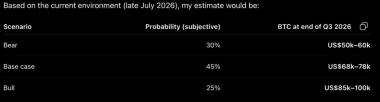 AI predicts Bitcoin price for end of Q3, 2026