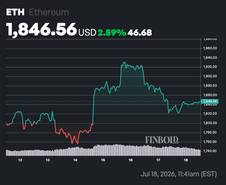 AI predicts Ethereum price for August 1, 2026
