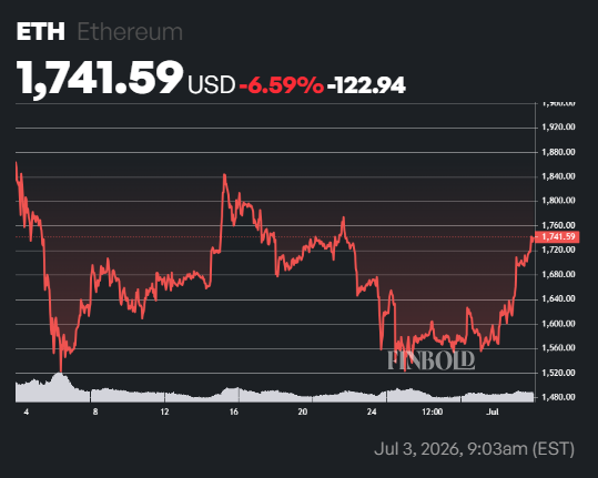 AI predicts Ethereum price for July 31, 2026