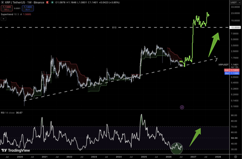 Analyst maps XRP’s path to
