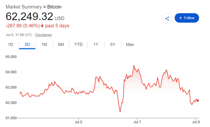 Analyst warns Bitcoin could slide to ,550 amid Iran reversal