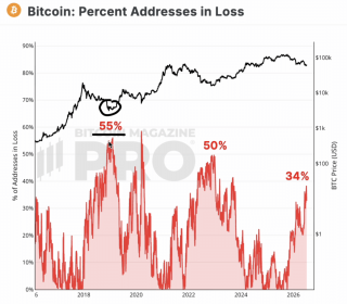 Bitcoin Bottom Signal Yet to Flash, Big Price Crash Still Ahead, On-Chain Data Shows