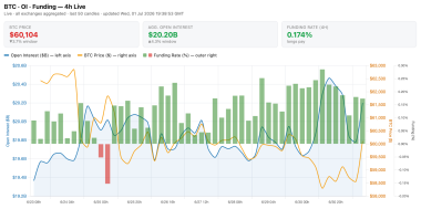 Bitcoin bounces off 21-month low, but leverage data signals caution: Was K the bottom?