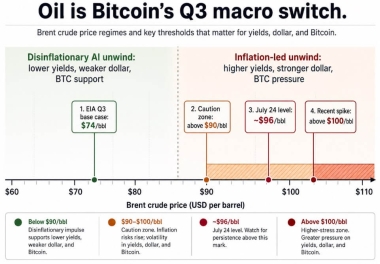 Bitcoin broke away from AI stocks but now  oil could turn its escape into a trap