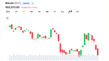 Bitcoin Bulls Lose Grip After BTC Hits ,808 as Fed Rate Bets Shift Again