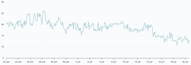 Bitcoin defies recent tech stocks sell-off. Are bulls eyeing a K rally?