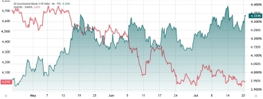 Bitcoin defies recent tech stocks sell-off. Are bulls eyeing a K rally?