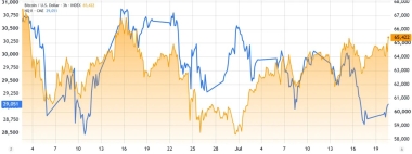 Bitcoin defies recent tech stocks sell-off. Are bulls eyeing a K rally?