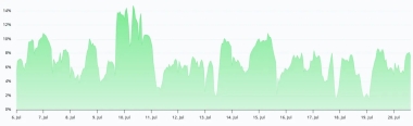 Bitcoin defies recent tech stocks sell-off. Are bulls eyeing a K rally?