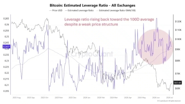 Bitcoin demand still unable to outpace issuance as recovery remains fragile