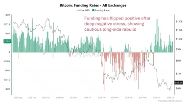 Bitcoin demand still unable to outpace issuance as recovery remains fragile