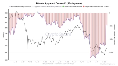 Bitcoin demand still unable to outpace issuance as recovery remains fragile