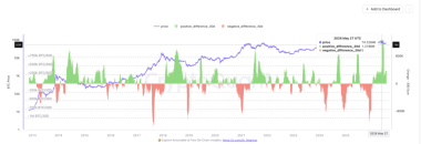 Bitcoin Enters Transition Phase as Dormant Coins Begin Moving