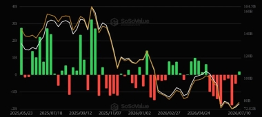 Bitcoin ETFs draw 7M, snap 8-week outflow streak