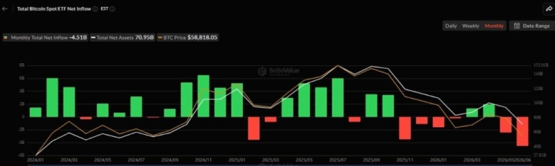 Bitcoin ETFs record the largest monthly outflow ever