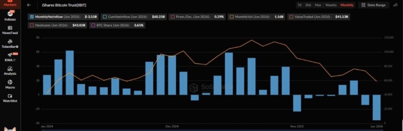 Bitcoin ETFs record the largest monthly outflow ever