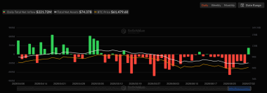 Bitcoin, Ether extend relief rallies as extreme fear meets renewed ETF buying
