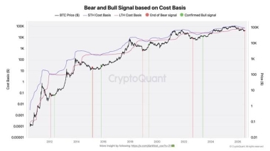 Bitcoin Flashes ‘End of Bear’ Signal as Cost Basis Crossover Suggests Final Bear Market Phase