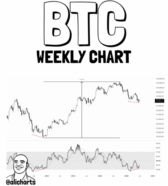 Bitcoin flashes signal for possible 700% rally