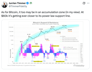 Bitcoin is nearing a power law support line Fidelity has tracked since 2015