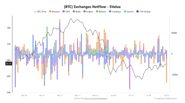 Bitcoin miners cut OTC holdings 72% – Assessing BTC’s next move