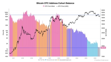 Bitcoin miners cut OTC holdings 72% – Assessing BTC’s next move