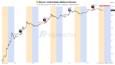 Bitcoin nears a bottom before U.S. midterms: What history and on-chain data suggest