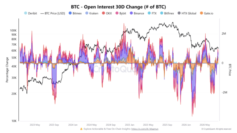 Bitcoin Open Interest surges to a 2-month high