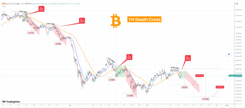 Bitcoin price prediction after BTC forms death cross