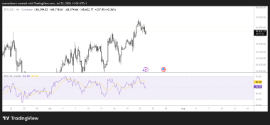 Bitcoin price slips below ,800: is a deeper correction now coming?