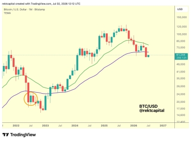 Bitcoin price taps new July high above K on weak US jobs data