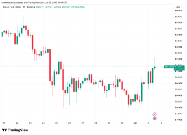 Bitcoin price taps new July high above K on weak US jobs data