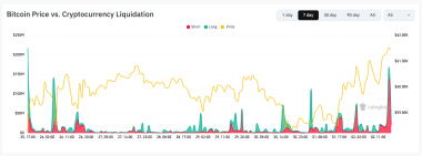 Bitcoin price taps new July high above K on weak US jobs data