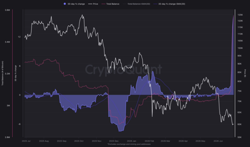 Bitcoin price today, July 2026