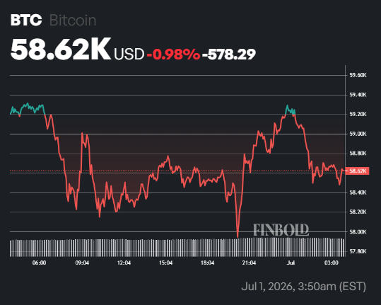 Bitcoin price today, July 2026