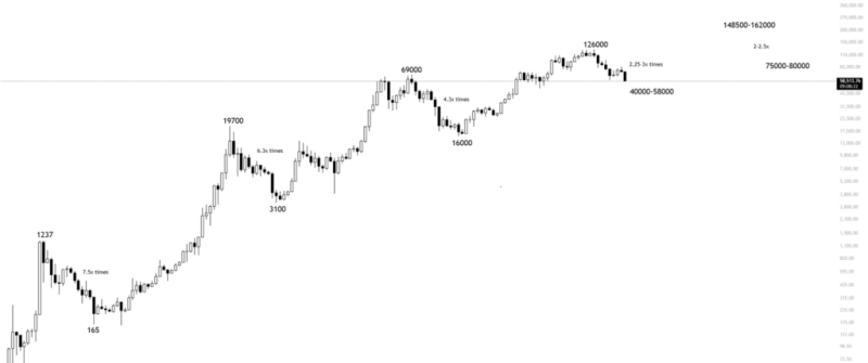 Bitcoin price today, July 2026
