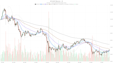 Bitcoin price today: recovering, but still ,000 from the 200-day