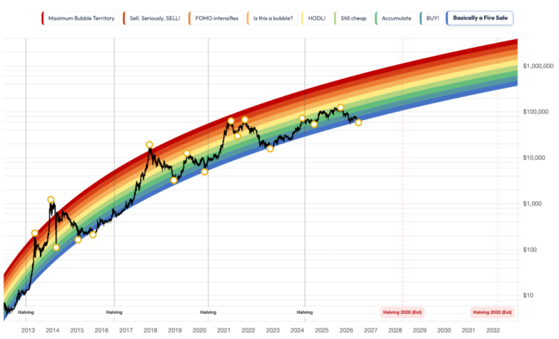 Bitcoin Rainbow Chart predicts BTC price for August 1, 2026