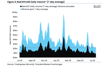 Bitcoin rally faces key test at ,000 as 'summer slumber' grips crypto, analysts say