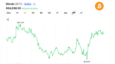Bitcoin Reclaims K After .8K Dip as 8M in Short Liquidations Fuel Rebound