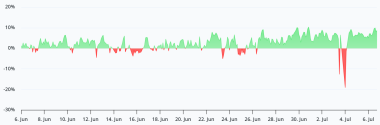 Bitcoin recovers from Strategy's BTC sale, funding rates hit 9%: Are bulls back?