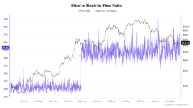Bitcoin supply tightens after 8M whale withdrawal – Can BTC reach K?