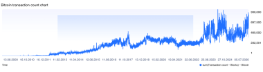 Bitcoin Transactions per Day Rebound in 2026, Reaching Third-Busiest Day Ever