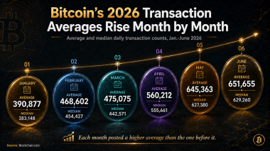 Bitcoin Transactions per Day Rebound in 2026, Reaching Third-Busiest Day Ever