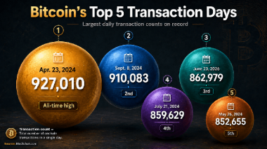 Bitcoin Transactions per Day Rebound in 2026, Reaching Third-Busiest Day Ever