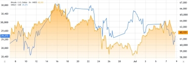Bitcoin tumbles back to key K support level: What’s behind the sell pressure?