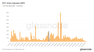 Bitcoin's K to K range becomes third longest consolidation in history